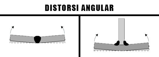 Distorsi-Angular